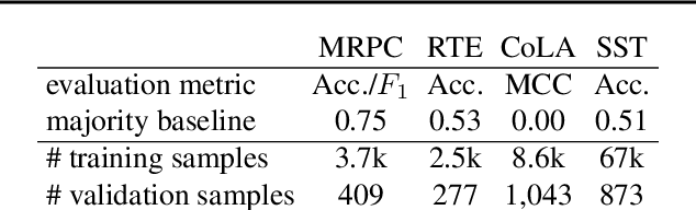 Figure 3 for Fine-Tuning Pretrained Language Models: Weight Initializations, Data Orders, and Early Stopping
