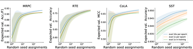 Figure 2 for Fine-Tuning Pretrained Language Models: Weight Initializations, Data Orders, and Early Stopping