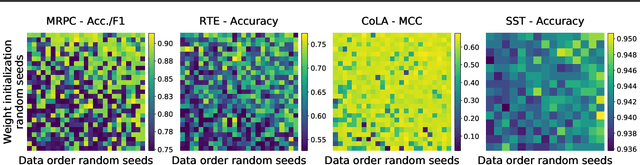 Figure 4 for Fine-Tuning Pretrained Language Models: Weight Initializations, Data Orders, and Early Stopping