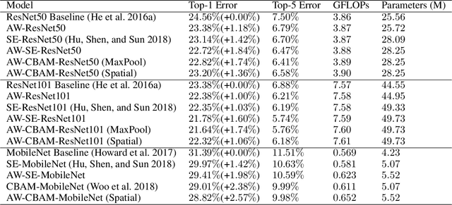 Figure 2 for An Attention Module for Convolutional Neural Networks