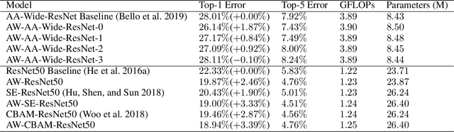 Figure 4 for An Attention Module for Convolutional Neural Networks