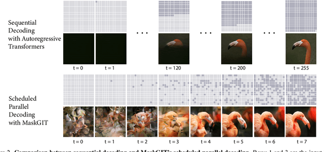 Figure 2 for MaskGIT: Masked Generative Image Transformer