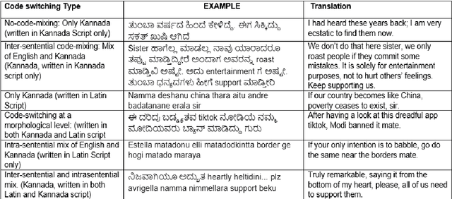 Figure 2 for Offensive Language Identification in Low-resourced Code-mixed Dravidian languages using Pseudo-labeling