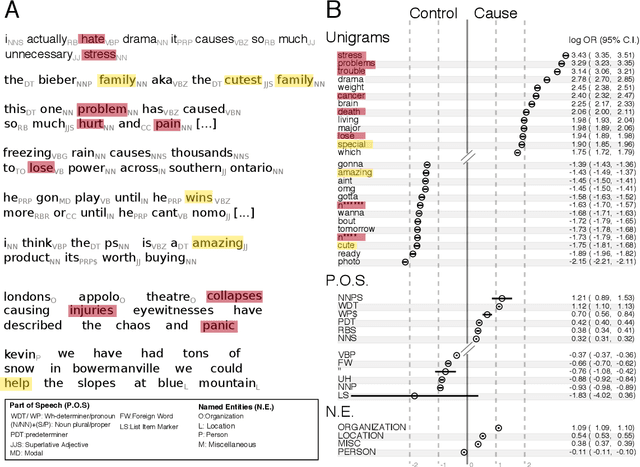 Figure 1 for What we write about when we write about causality: Features of causal statements across large-scale social discourse
