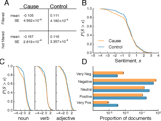 Figure 3 for What we write about when we write about causality: Features of causal statements across large-scale social discourse