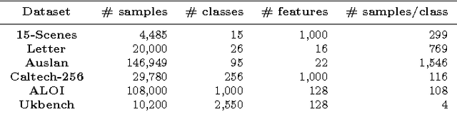 Figure 2 for Specialized Support Vector Machines for Open-set Recognition