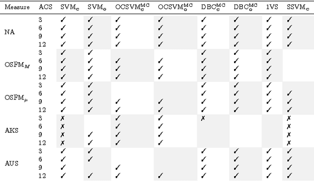 Figure 4 for Specialized Support Vector Machines for Open-set Recognition