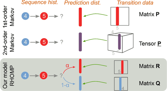Figure 1 for Retrospective Higher-Order Markov Processes for User Trails