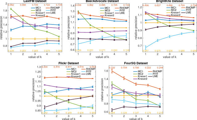Figure 3 for Retrospective Higher-Order Markov Processes for User Trails