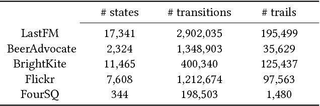 Figure 2 for Retrospective Higher-Order Markov Processes for User Trails