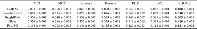 Figure 4 for Retrospective Higher-Order Markov Processes for User Trails