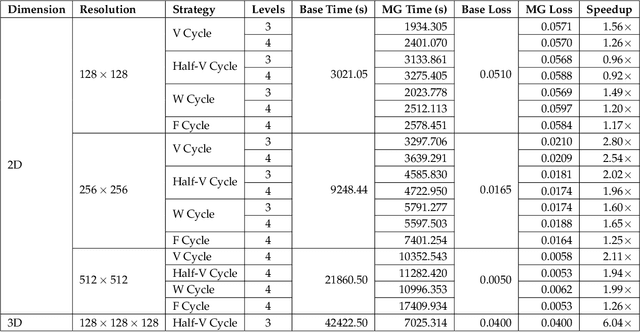 Figure 1 for Distributed Multigrid Neural Solvers on Megavoxel Domains