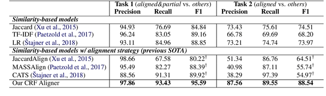 Figure 4 for Neural CRF Model for Sentence Alignment in Text Simplification