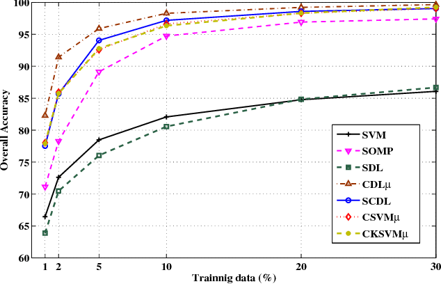 Figure 4 for Spatial-Aware Dictionary Learning for Hyperspectral Image Classification