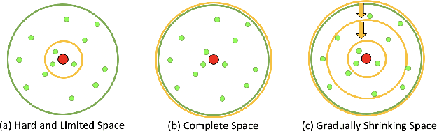 Figure 1 for YES SIR!Optimizing Semantic Space of Negatives with Self-Involvement Ranker