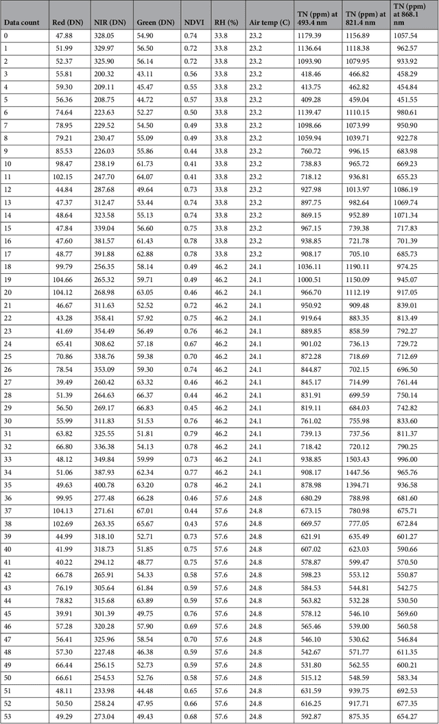 Figure 1 for Total Nitrogen Estimation in Agricultural Soils via Aerial Multispectral Imaging and LIBS