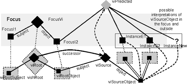 Figure 2 for Shadows and headless shadows: a worlds-based, autobiographical approach to reasoning