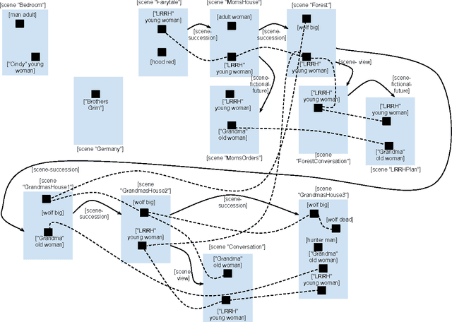 Figure 3 for Shadows and headless shadows: a worlds-based, autobiographical approach to reasoning