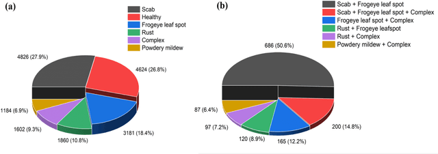 Figure 3 for An Ensemble of Convolutional Neural Networks to Detect Foliar Diseases in Apple Plants