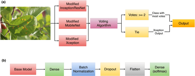 Figure 4 for An Ensemble of Convolutional Neural Networks to Detect Foliar Diseases in Apple Plants