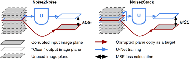 Figure 3 for Noise2Stack: Improving Image Restoration by Learning from Volumetric Data