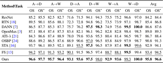 Figure 2 for Open-Set Hypothesis Transfer with Semantic Consistency