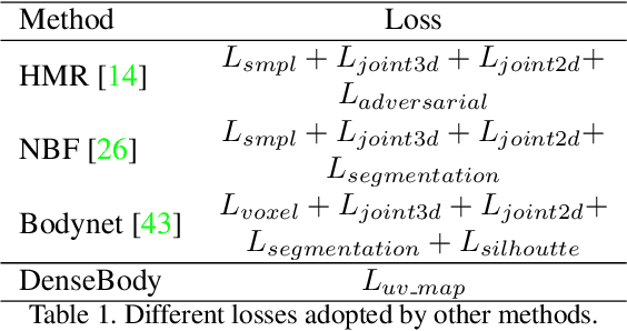 Figure 2 for DenseBody: Directly Regressing Dense 3D Human Pose and Shape From a Single Color Image