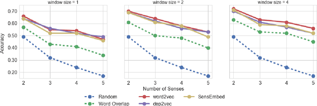 Figure 4 for One Representation per Word - Does it make Sense for Composition?