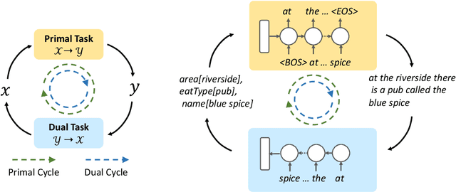 Figure 1 for Towards Unsupervised Language Understanding and Generation by Joint Dual Learning
