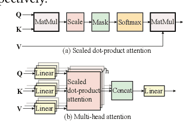 Figure 3 for FTRANS: Energy-Efficient Acceleration of Transformers using FPGA