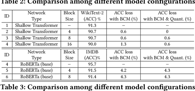 Figure 4 for FTRANS: Energy-Efficient Acceleration of Transformers using FPGA