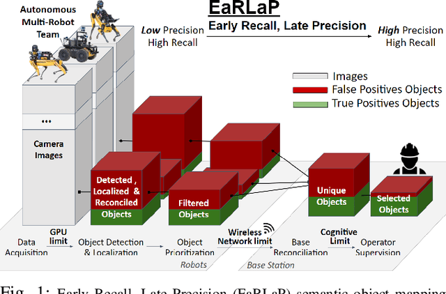 Figure 1 for Early Recall, Late Precision: Multi-Robot Semantic Object Mapping under Operational Constraints in Perceptually-Degraded Environments