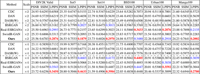 Figure 2 for Blind Image Super Resolution with Semantic-Aware Quantized Texture Prior