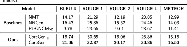 Figure 2 for Contextualized Code Representation Learning for Commit Message Generation