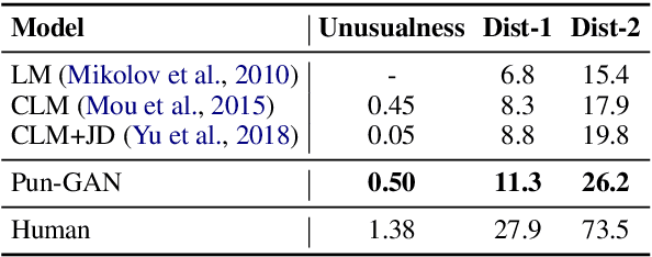 Figure 2 for Pun-GAN: Generative Adversarial Network for Pun Generation