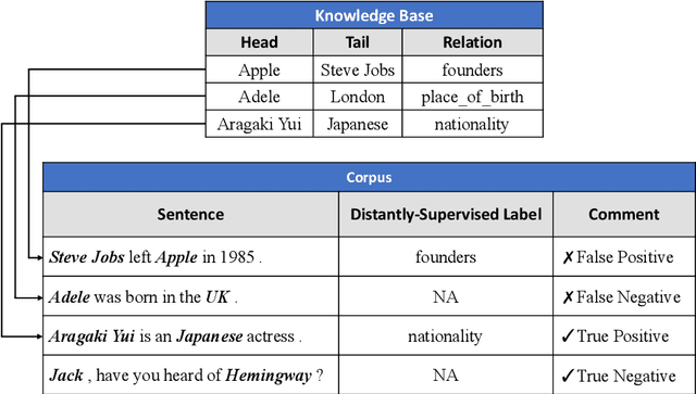 Figure 1 for Towards Accurate and Consistent Evaluation: A Dataset for Distantly-Supervised Relation Extraction