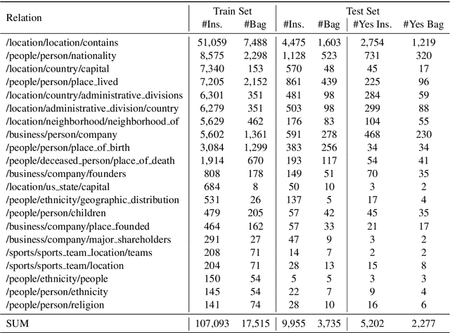 Figure 4 for Towards Accurate and Consistent Evaluation: A Dataset for Distantly-Supervised Relation Extraction