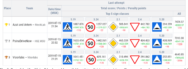 Figure 3 for Recognition of Russian traffic signs in winter conditions. Solutions of the "Ice Vision" competition winners