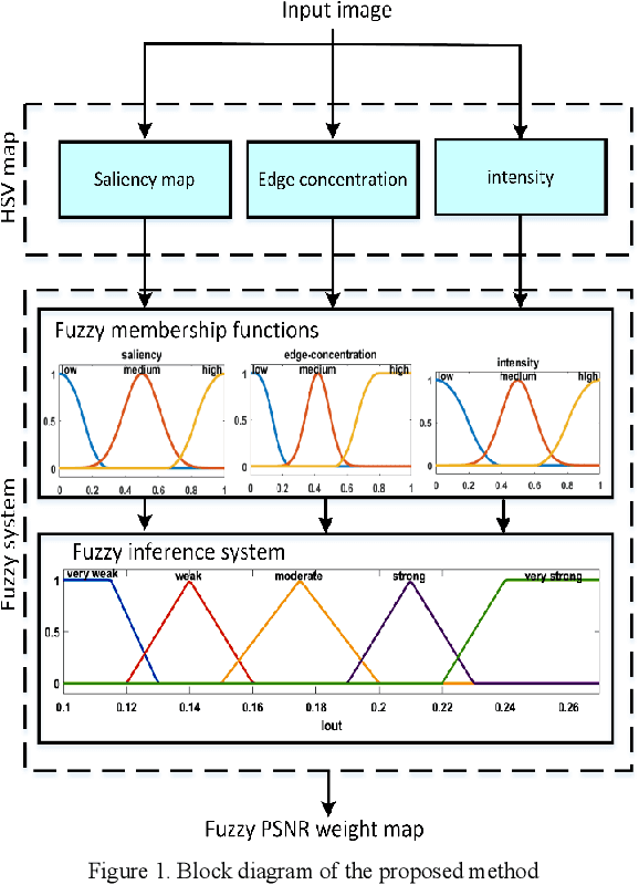 Figure 1 for Weighted Fuzzy-Based PSNR for Watermarking