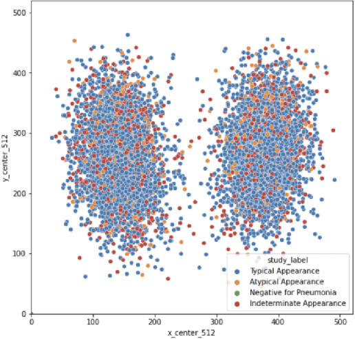 Figure 4 for Challenges in COVID-19 Chest X-Ray Classification: Problematic Data or Ineffective Approaches?