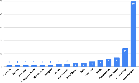 Figure 1 for FLEURS: Few-shot Learning Evaluation of Universal Representations of Speech