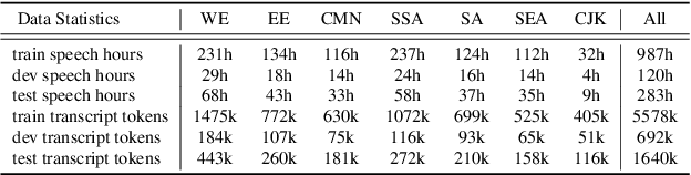 Figure 4 for FLEURS: Few-shot Learning Evaluation of Universal Representations of Speech