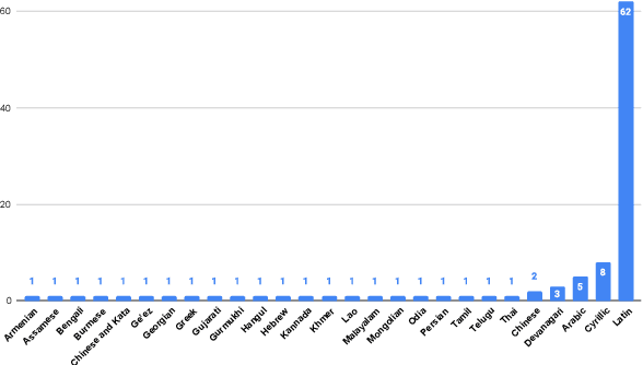 Figure 3 for FLEURS: Few-shot Learning Evaluation of Universal Representations of Speech