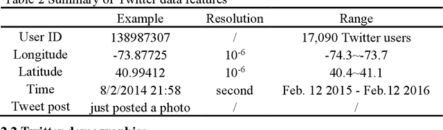 Figure 3 for Deriving the Traveler Behavior Information from Social Media: A Case Study in Manhattan with Twitter