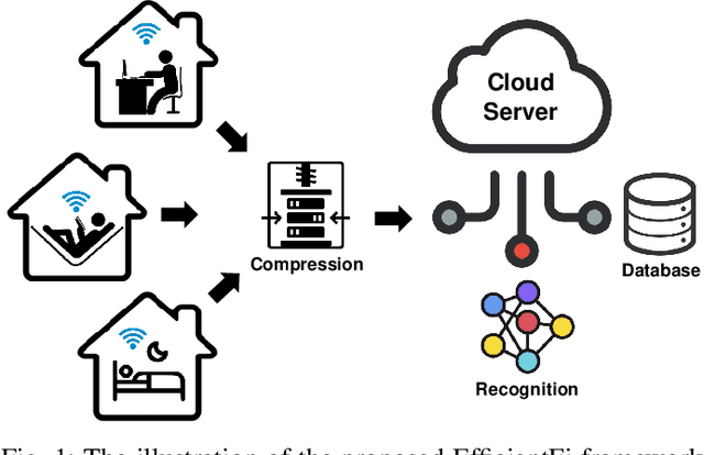 Figure 1 for EfficientFi: Towards Large-Scale Lightweight WiFi Sensing via CSI Compression