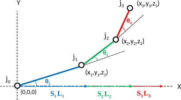 Figure 3 for Simultaneous Hand Pose and Skeleton Bone-Lengths Estimation from a Single Depth Image