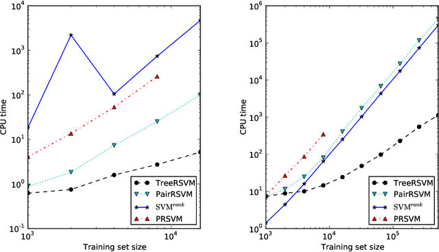 Figure 2 for Training linear ranking SVMs in linearithmic time using red-black trees