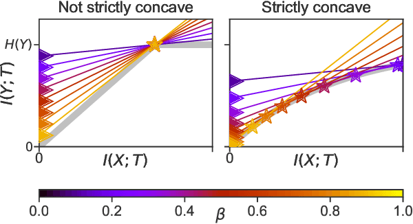 Figure 1 for Pathologies in information bottleneck for deterministic supervised learning