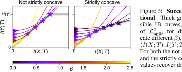 Figure 2 for Pathologies in information bottleneck for deterministic supervised learning