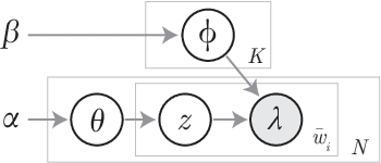 Figure 4 for Semantic Analysis of Traffic Camera Data: Topic Signal Extraction and Anomalous Event Detection